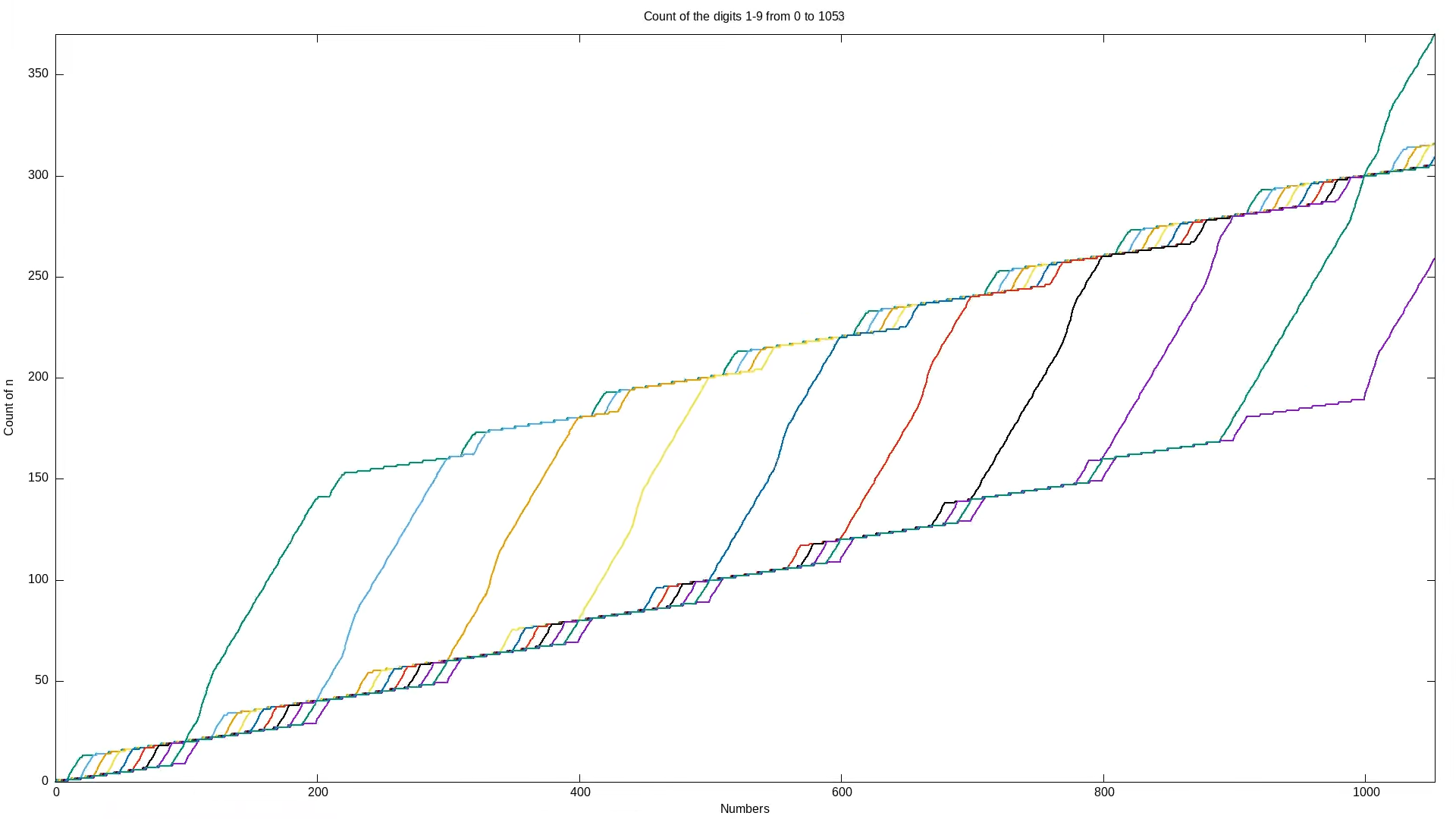 Digit Occurrence Graphing Overview